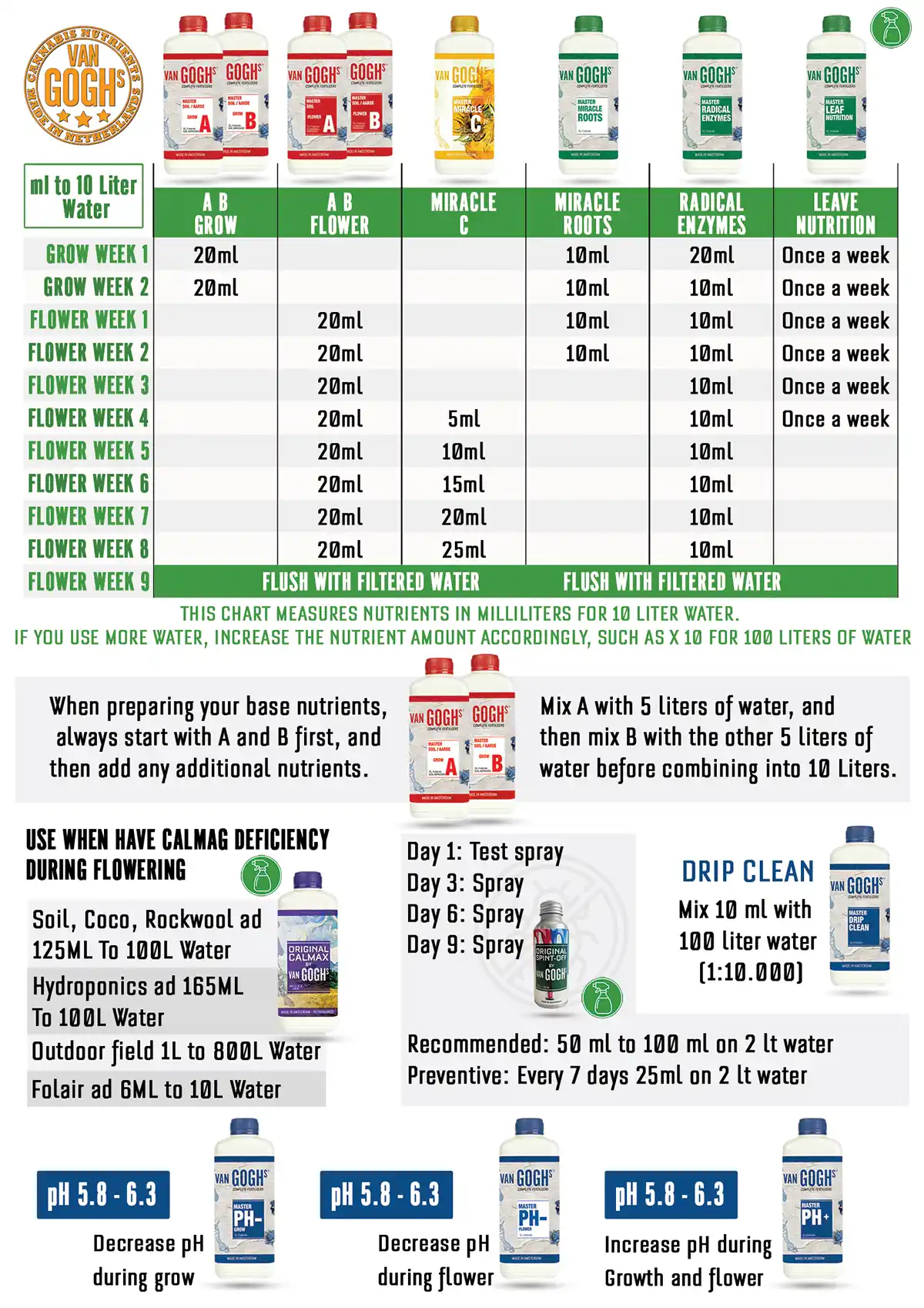 Van Goghs feeding schedule